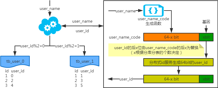 MySQL常用分库分表方案汇总