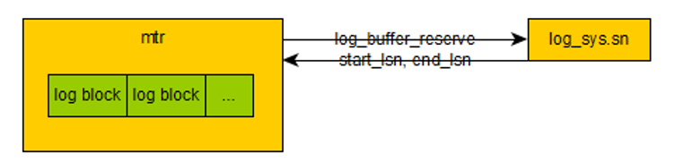 MySQL 8.0 redo log的深入解析