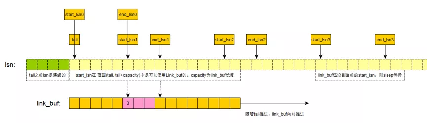 MySQL 8.0 redo log的深入解析