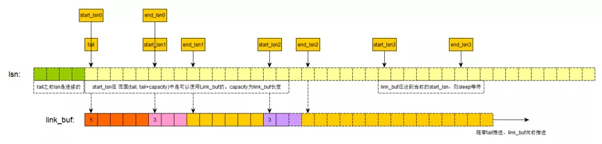 MySQL 8.0 redo log的深入解析