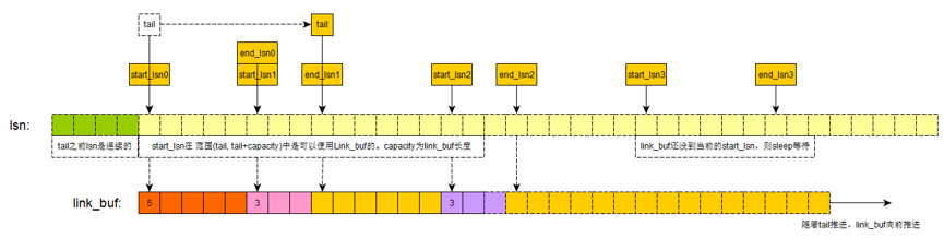 MySQL 8.0 redo log的深入解析