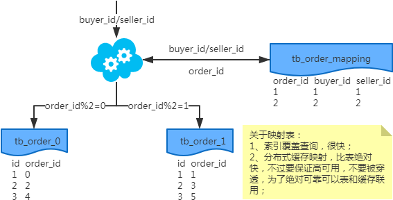 MySQL常用分库分表方案汇总