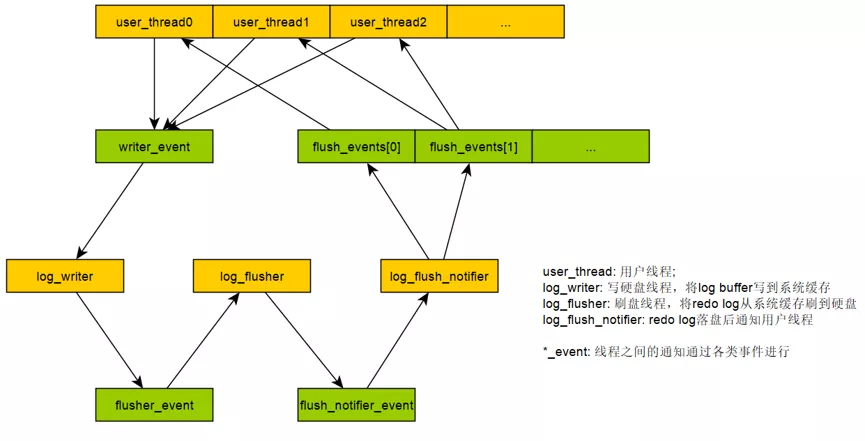 MySQL 8.0 redo log的深入解析