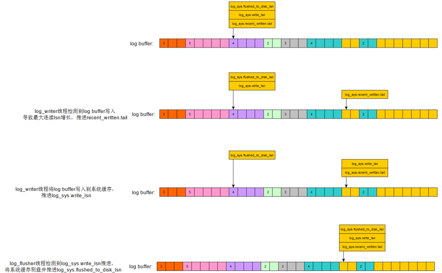 MySQL 8.0 redo log的深入解析