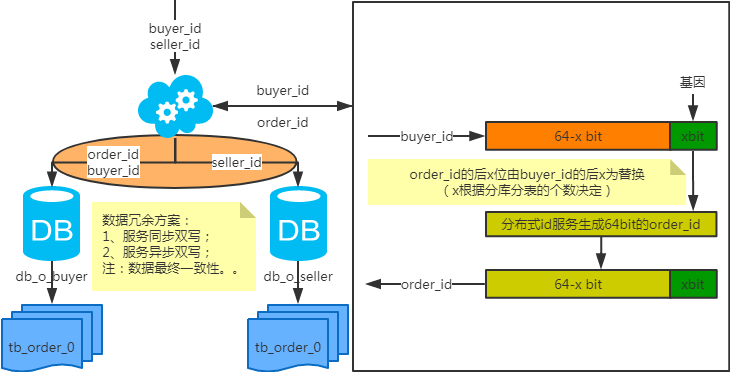 MySQL常用分库分表方案汇总