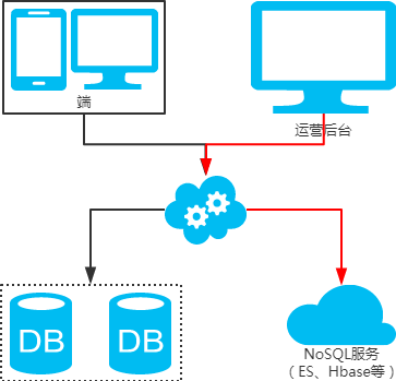 MySQL常用分库分表方案汇总