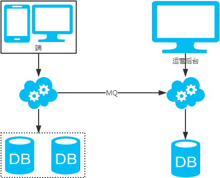 MySQL常用分库分表方案汇总