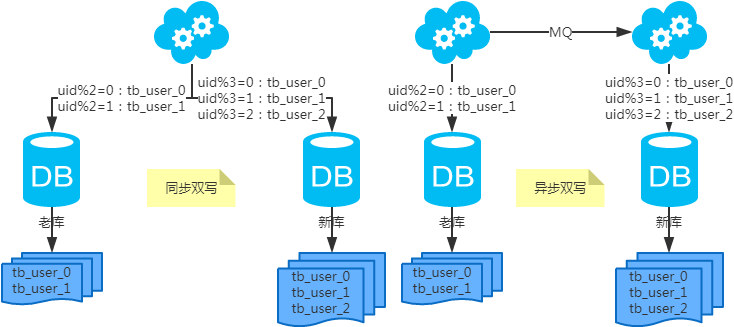 MySQL常用分库分表方案汇总