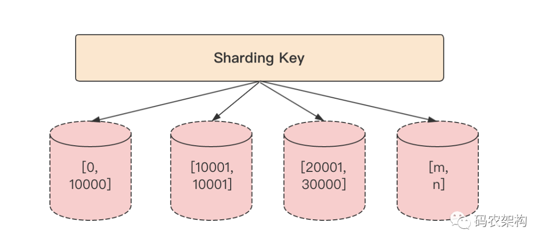 MySQL 分表分库怎么进行数据切分