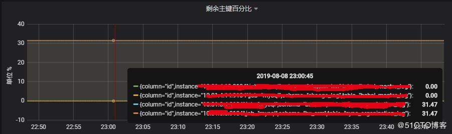 使用prometheus统计MySQL自增主键的剩余可用百分比