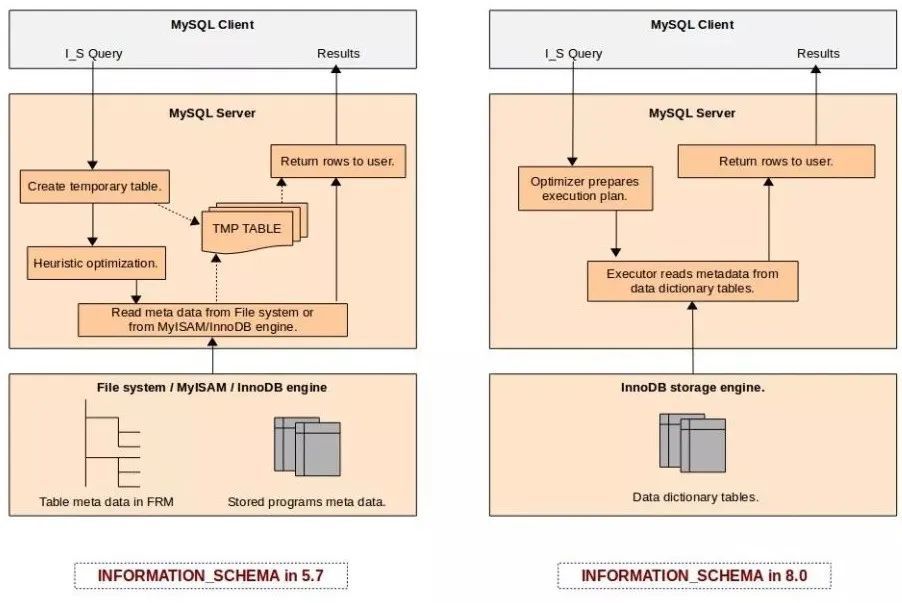 详解MySQL8.0​ 字典表增强