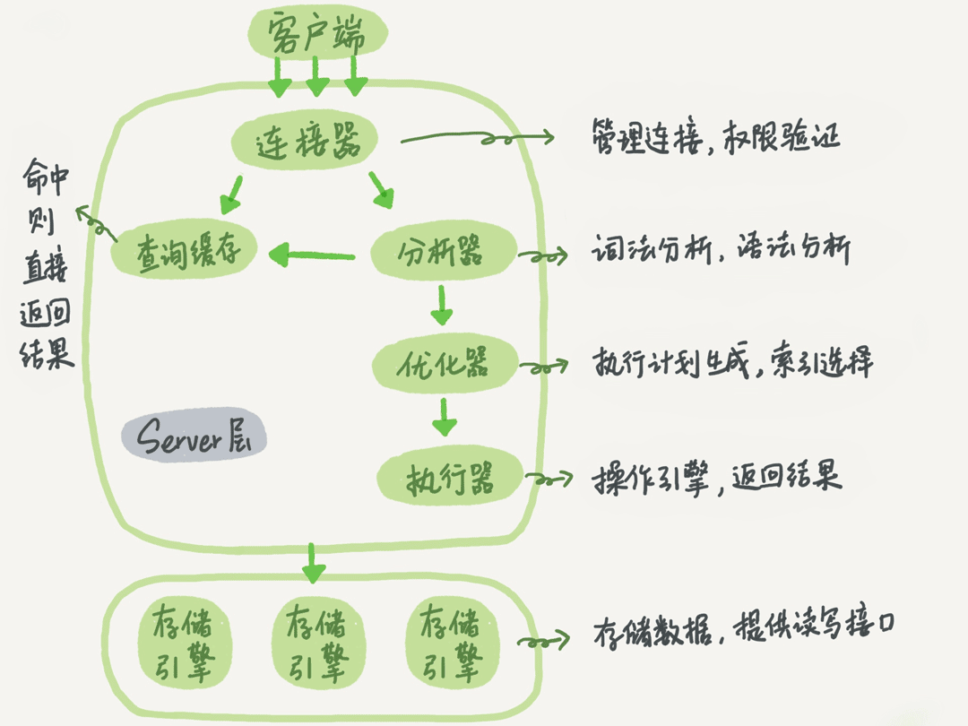 mysql update语句的执行过程详解