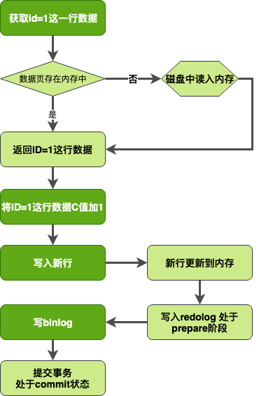 mysql update语句的执行过程详解