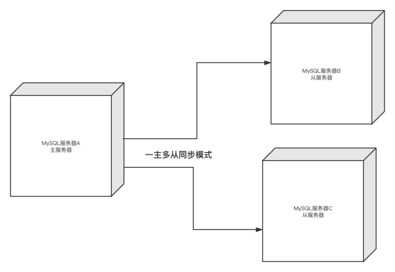 MySQL 主从复制原理与实践详解