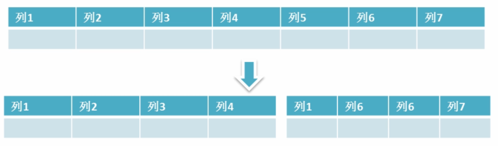 MySQL 表的垂直拆分和水平拆分