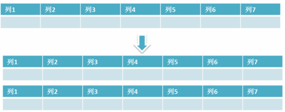 MySQL 表的垂直拆分和水平拆分