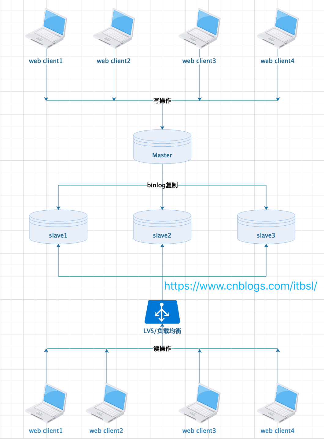 MySQL 4种常用的主从复制架构