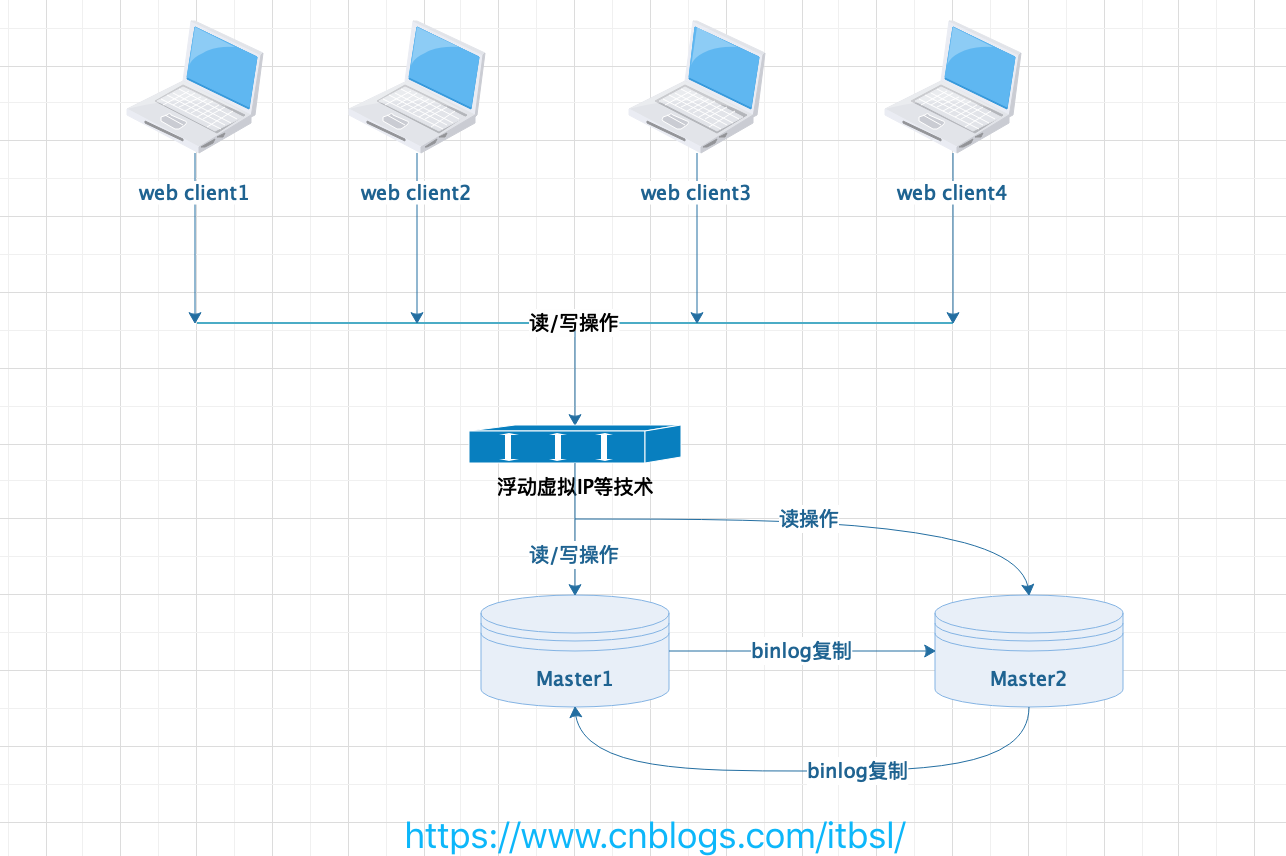 MySQL 4种常用的主从复制架构