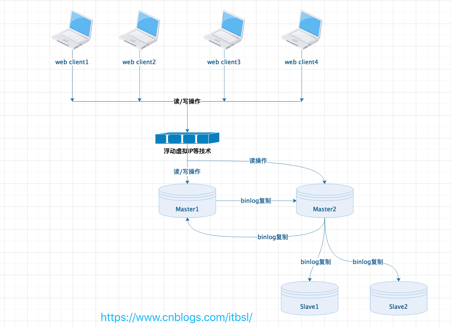 MySQL 4种常用的主从复制架构