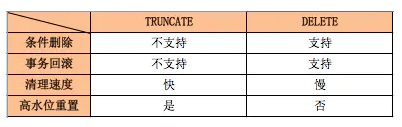 MySQL Truncate用法详解