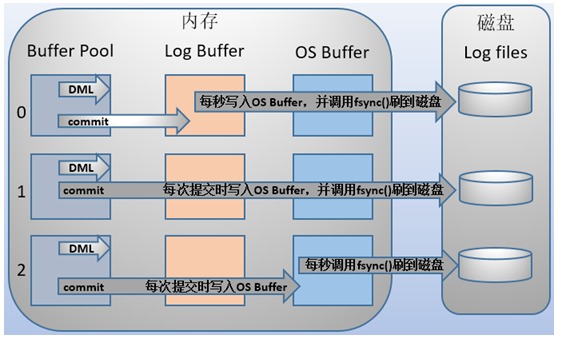 MySQL 日志相关知识总结