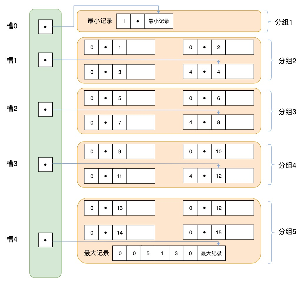 mysql 使用B+树索引有哪些优势