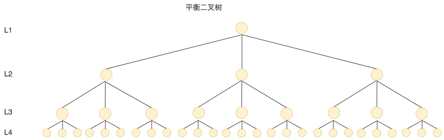 mysql 使用B+树索引有哪些优势