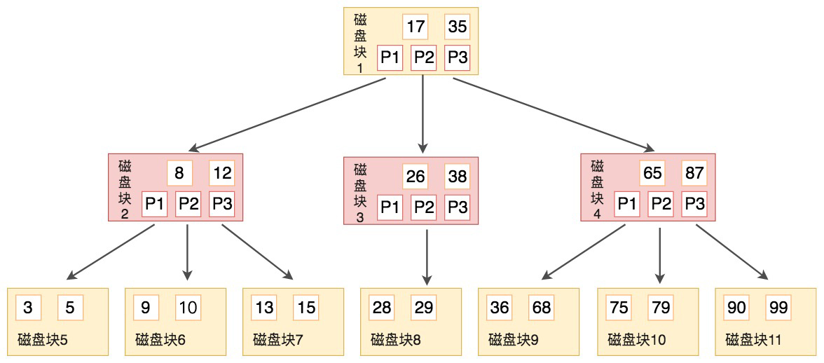 mysql 使用B+树索引有哪些优势