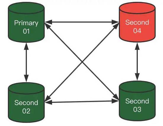 MySQL 8.0.23中复制架构从节点自动故障转移的问题