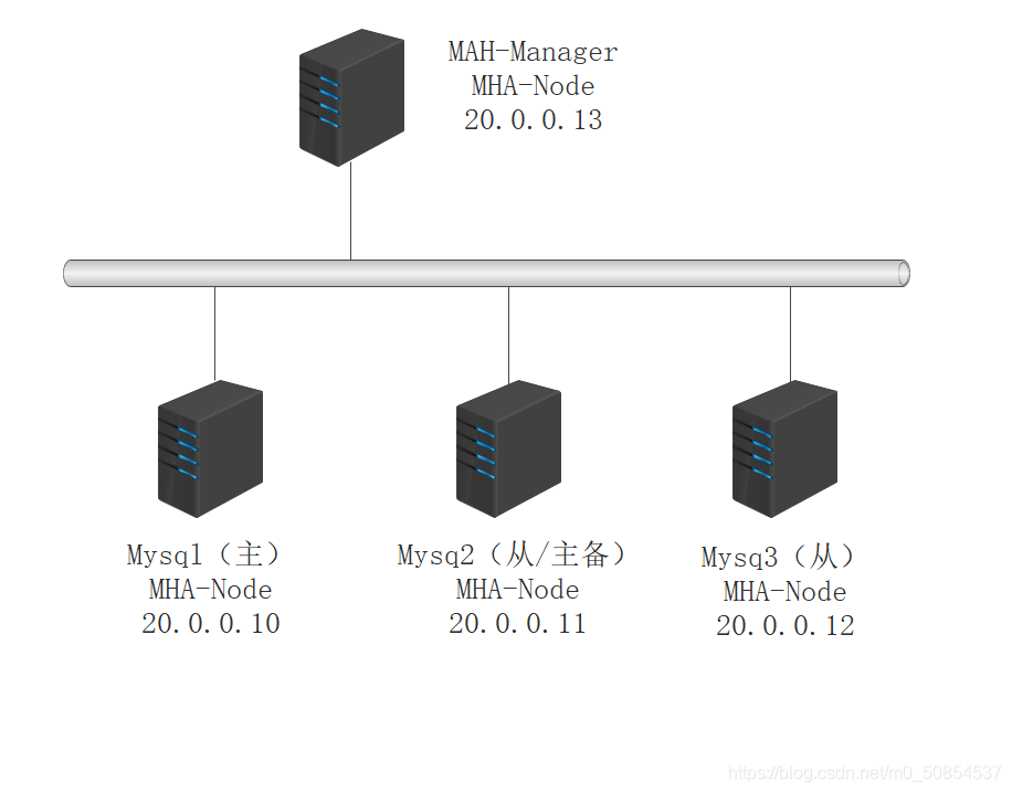 MySQL 搭建MHA架构部署的步骤