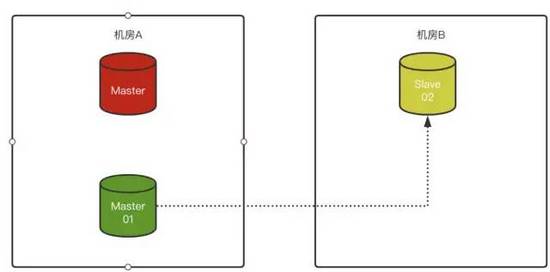 MySQL 8.0.23中复制架构从节点自动故障转移的问题