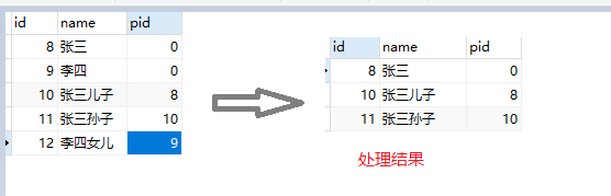 MySql8 WITH RECURSIVE递归查询父子集的方法