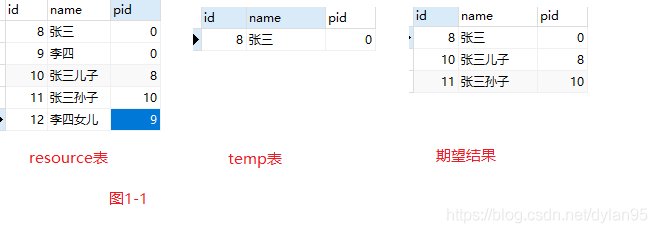 MySql8 WITH RECURSIVE递归查询父子集的方法