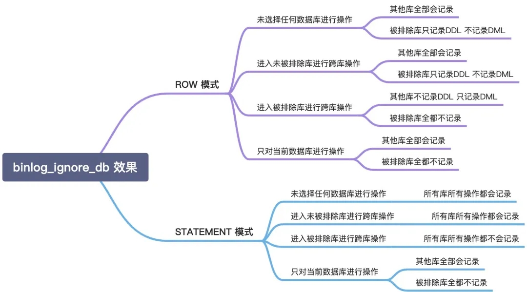 MySQL binlog_ignore_db 参数的具体使用