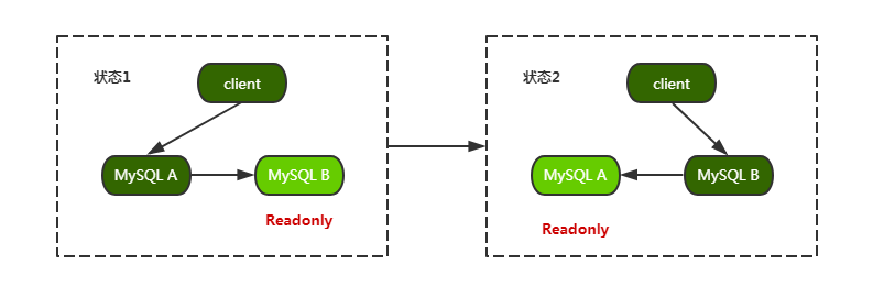 MySQL是如何实现主备同步