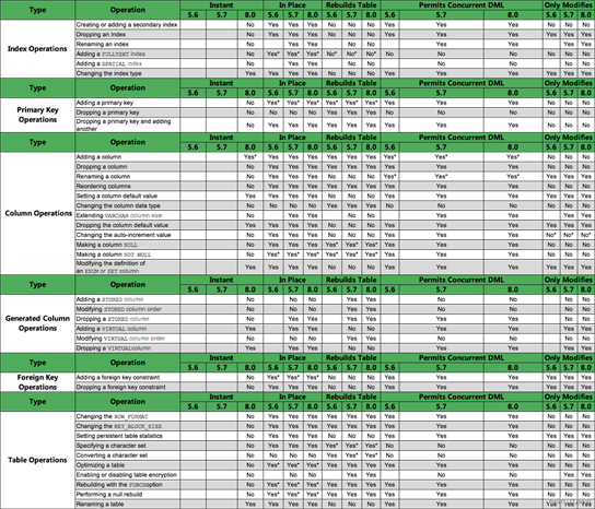 MySQL 大表添加一列的实现