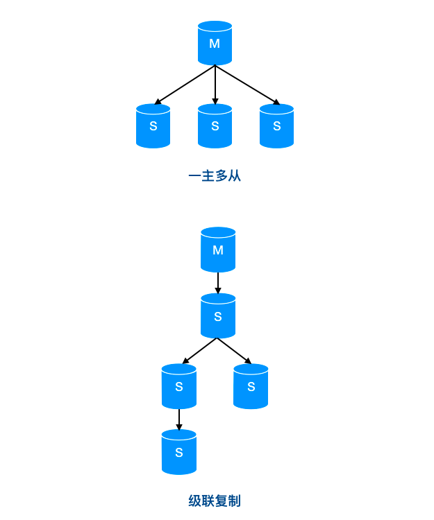 MySQL主从延迟问题解决