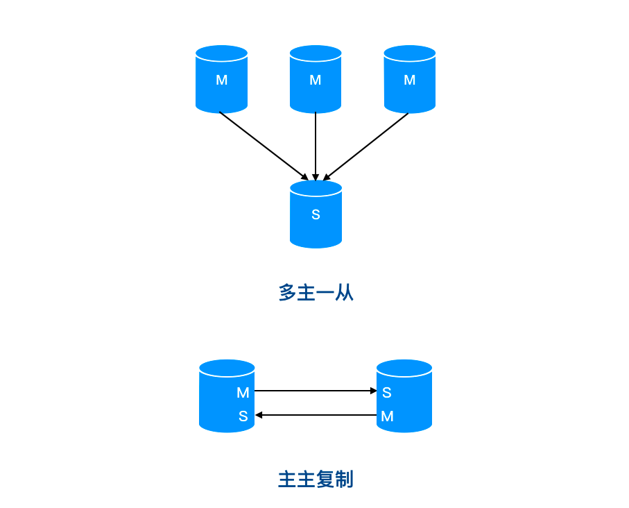 MySQL主从延迟问题解决