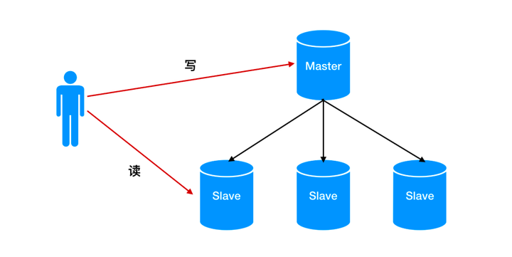 MySQL主从延迟问题解决