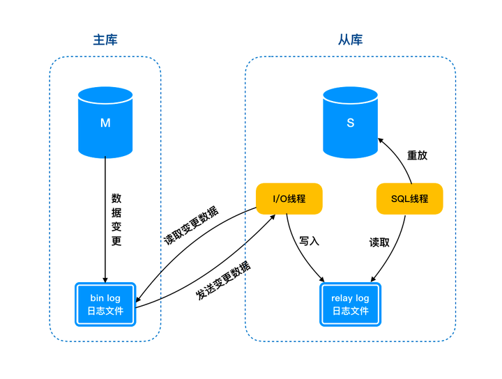 MySQL主从延迟问题解决