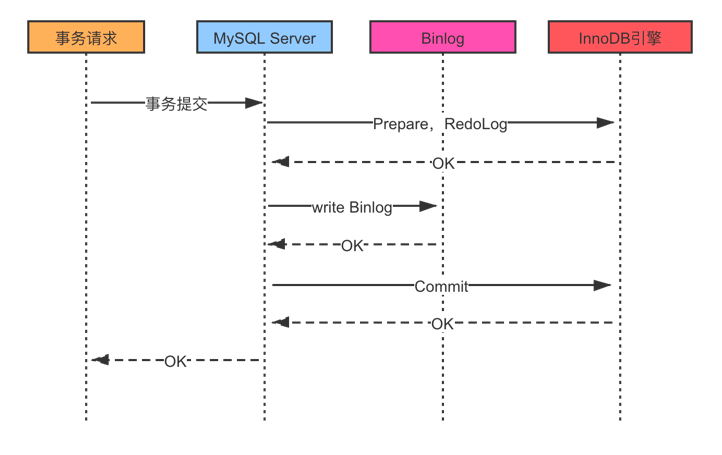 MySQL数据库是如何实现XA规范的