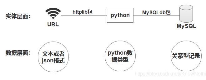 使用mysql记录从url返回的http GET请求数据操作