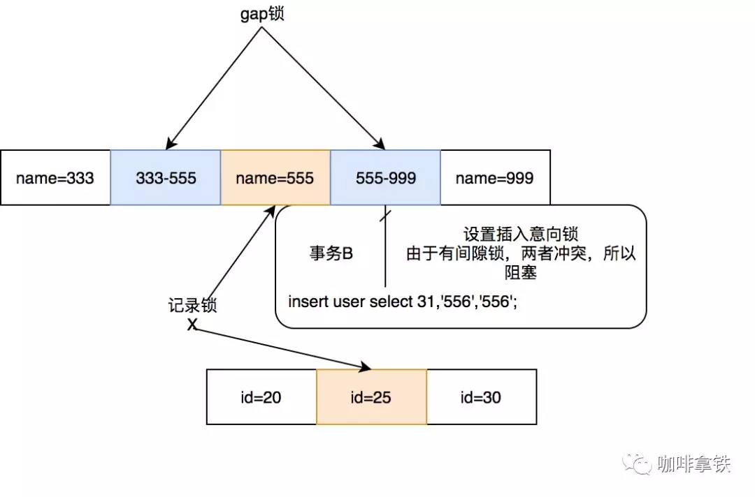 开发人员为什么必须要了解数据库锁详解