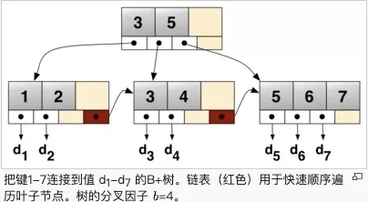 Mysql中的索引精讲