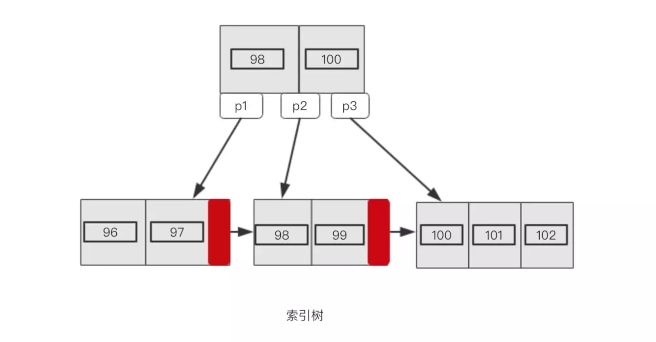 Mysql中的索引精讲