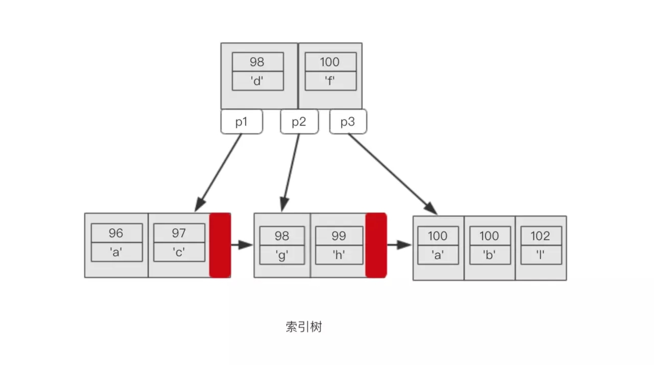 Mysql中的索引精讲