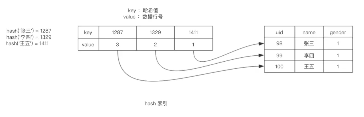 Mysql中的索引精讲