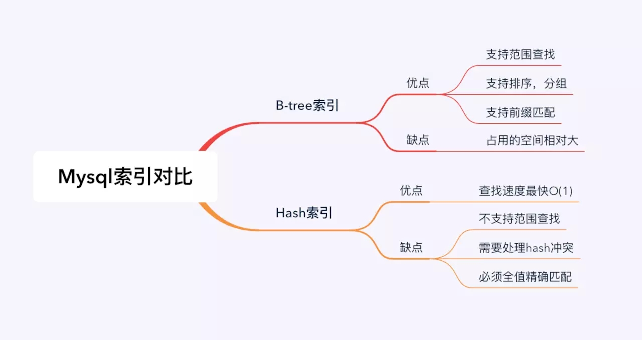Mysql中的索引精讲