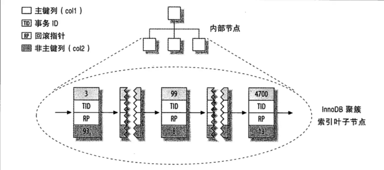 Mysql中的索引精讲