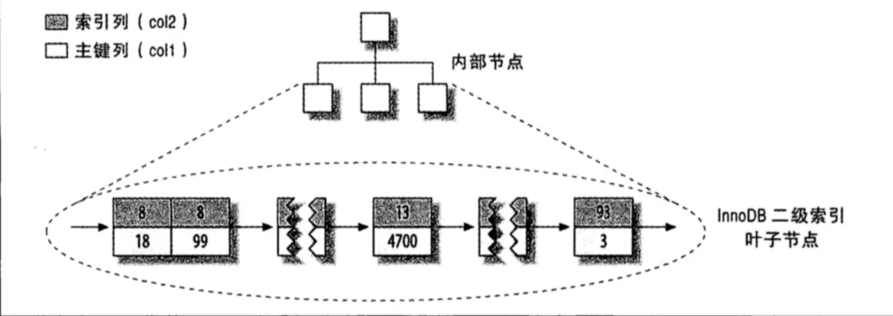 Mysql中的索引精讲